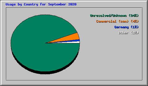 Usage by Country for September 2020