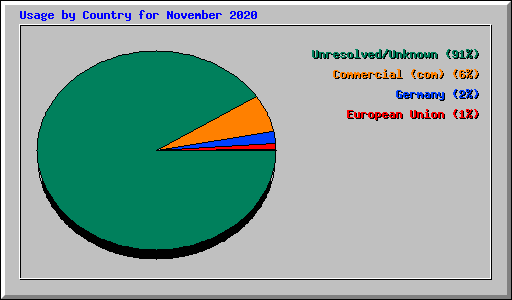 Usage by Country for November 2020