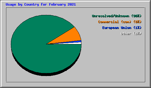 Usage by Country for February 2021