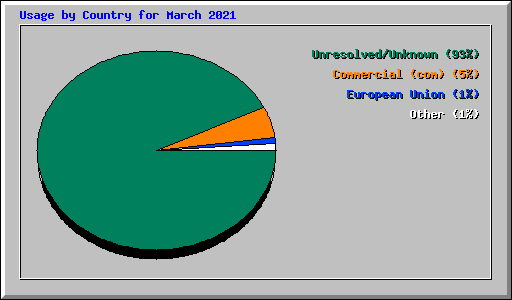 Usage by Country for March 2021