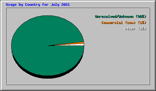 Usage by Country for July 2021