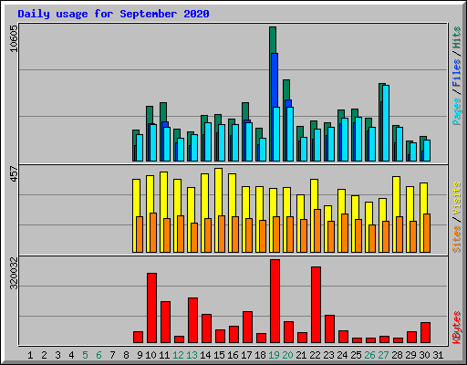 Daily usage for September 2020