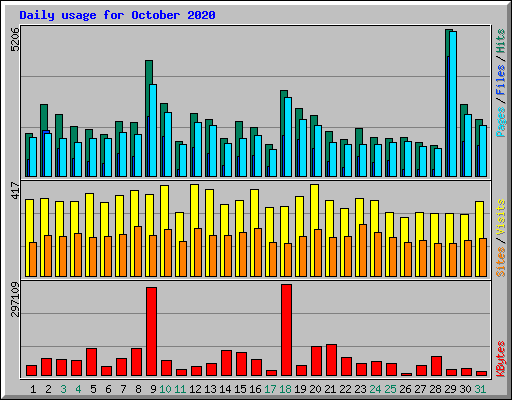 Daily usage for October 2020