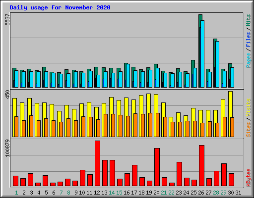 Daily usage for November 2020