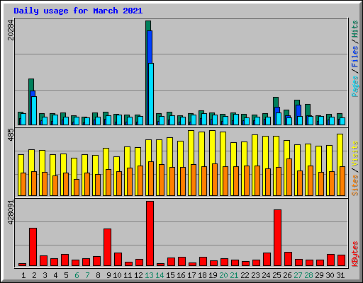 Daily usage for March 2021