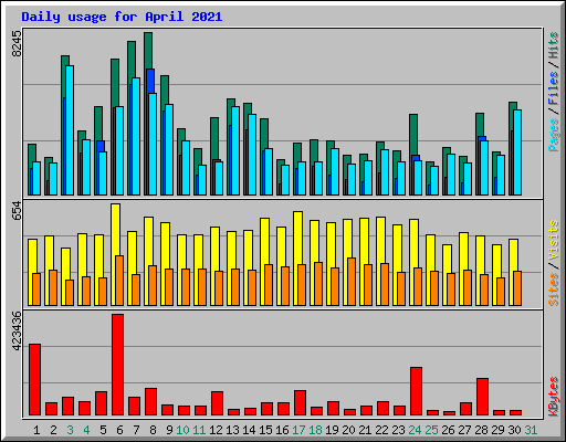 Daily usage for April 2021