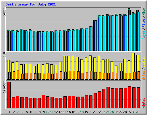 Daily usage for July 2021