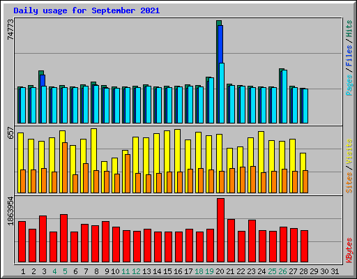 Daily usage for September 2021