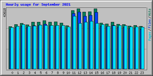 Hourly usage for September 2021