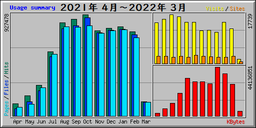 Usage summary 2